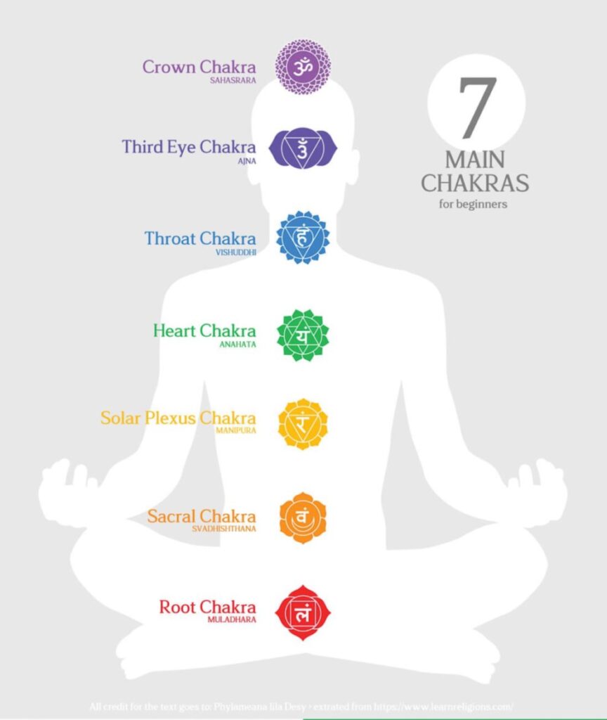A chart explaining the 7 main chakras