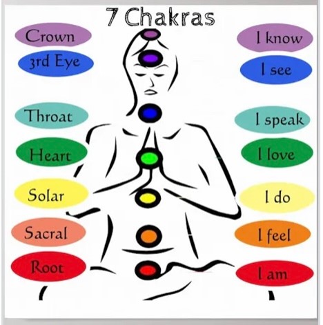 A chart explaining the location of the 7 main chakras